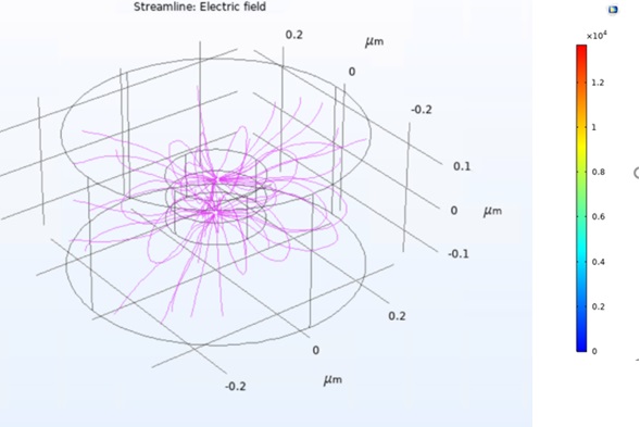 ANSYS/Comsol